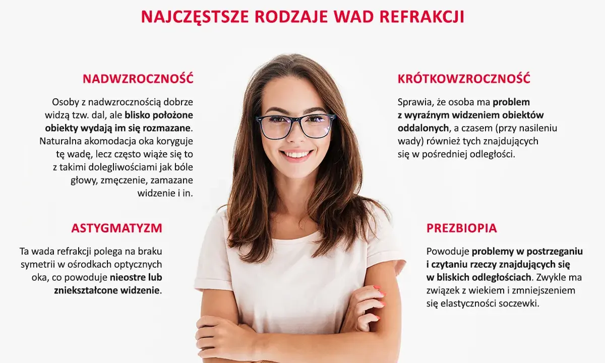 Kobieta w okularach z uśmiechem, ilustracja najczęstszych wad refrakcji i akomodacji: nadwzroczność, krótkowzroczność, astygmatyzm, prezbiopia.