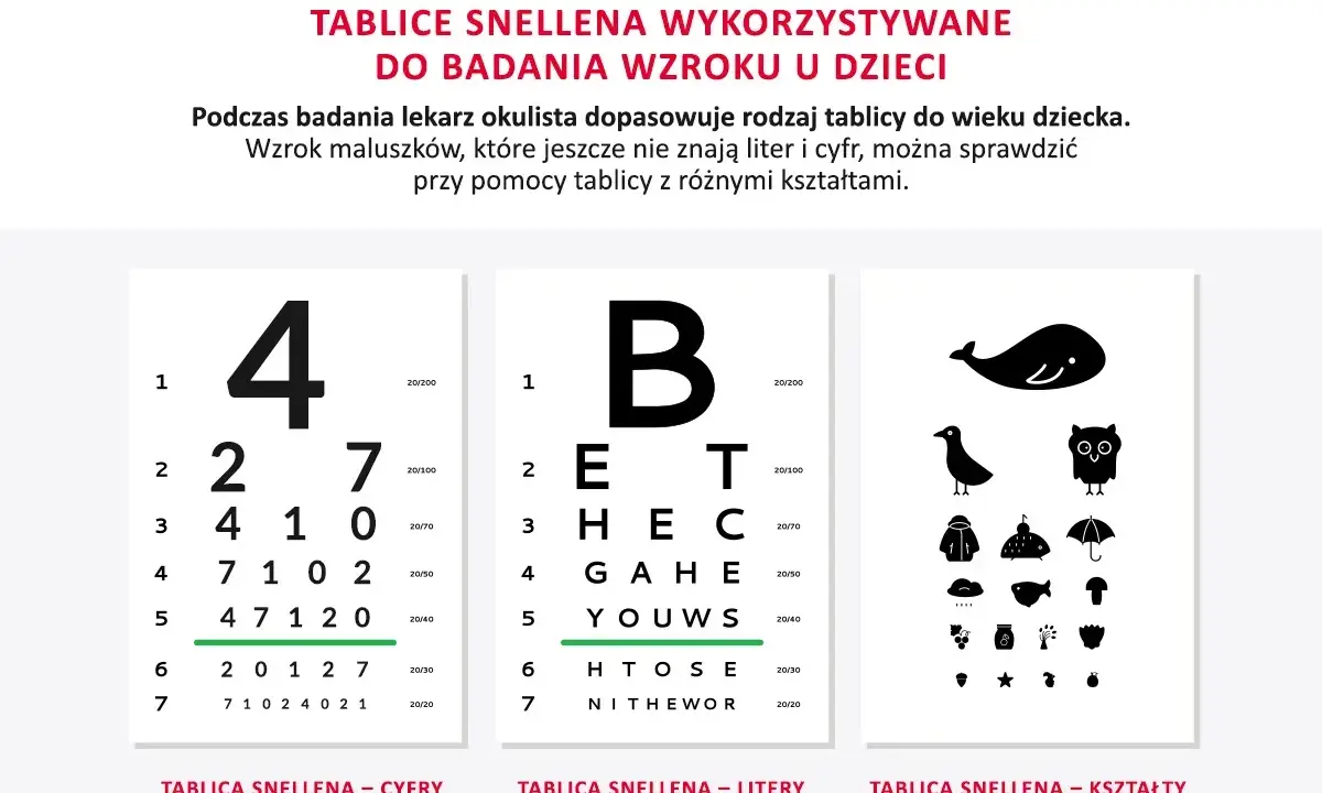 Tablice Snellena do badania wzroku u dzieci: cyfry, litery i kształty pomagają ocenić wady wzroku w skali od 20/200 do 20/20.