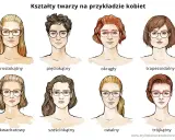 Okulary do trójkątnej twarzy: modelka z rudymi włosami w okularach w kształcie kocich oczu. Ilustracja pokazuje różne kształty twarzy i pasujące do nich okulary.