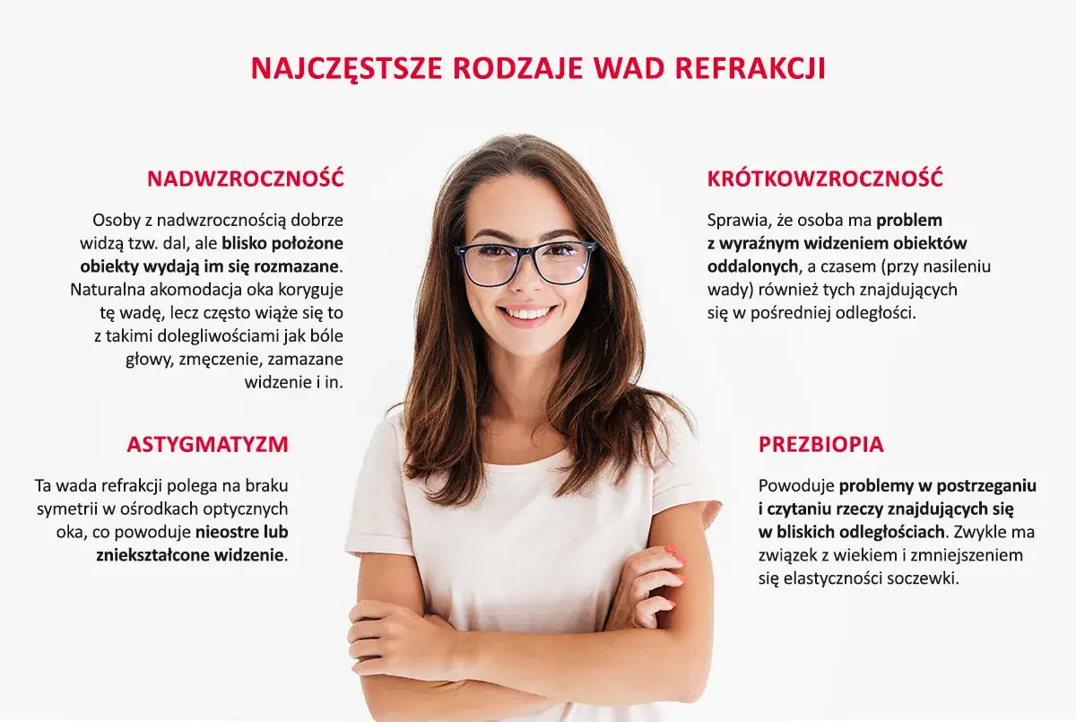 Kobieta w okularach uśmiecha się, ilustrując najczęstsze wady wzroku: nadwzroczność, krótkowzroczność, astygmatyzm i prezbiopię, czyli zaburzenia refrakcji i akomodacji.