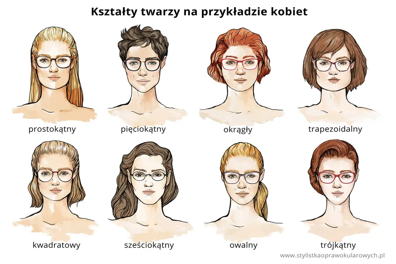 Osiem typów twarzy kobiet w okularach: prostokątny, pięciokątny, okrągły, trapezoidalny, kwadratowy, sześciokątny, owalny, trójkątny. Zobacz, jak okulary zmieniają twarz.